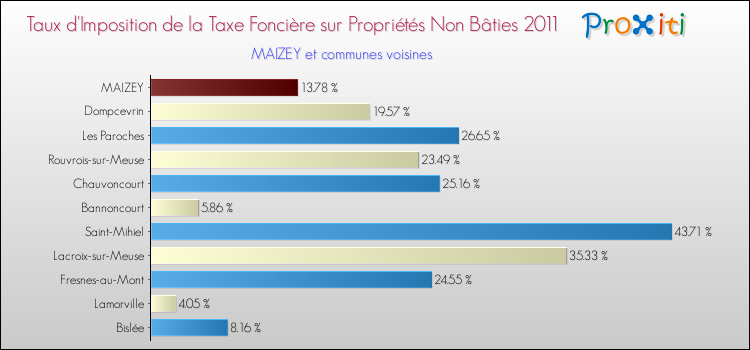 Taux d'imposition de la taxe foncière sur les immeubles et terrains non batis 2011 pour MAIZEY et les communes proches Comparaison des taux d'imposition de la taxe foncière sur les immeubles et terrains non batis 2011 pour MAIZEY et les communes voisines