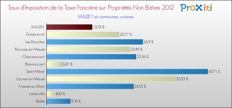 Taux d'imposition de la taxe foncière sur les immeubles et terrains non batis 2012 pour MAIZEY et les communes proches Comparaison des taux d'imposition de la taxe foncière sur les immeubles et terrains non batis 2012 pour MAIZEY et les communes voisines
