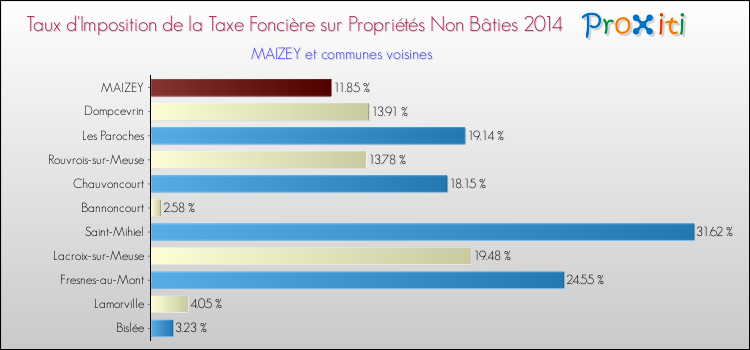 Taux d'imposition de la taxe foncière sur les immeubles et terrains non batis 2014 pour MAIZEY et les communes proches Comparaison des taux d'imposition de la taxe foncière sur les immeubles et terrains non batis 2014 pour MAIZEY et les communes voisines
