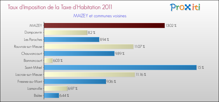 Taux d'imposition de la taxe d'habitation 2011 pour MAIZEY et les communes proches Comparaison des taux d'imposition de la taxe d'habitation 2011 pour MAIZEY et les communes voisines