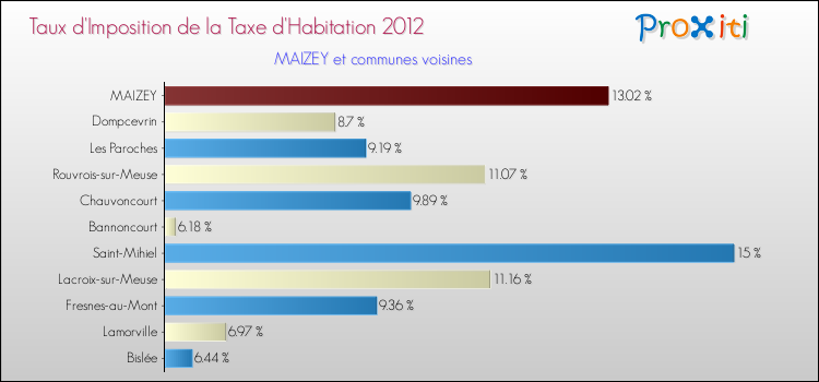 Taux d'imposition de la taxe d'habitation 2012 pour MAIZEY et les communes proches Comparaison des taux d'imposition de la taxe d'habitation 2012 pour MAIZEY et les communes voisines