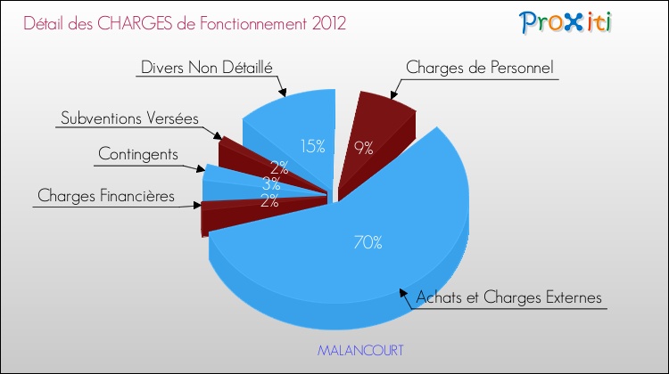 Décomposition des Charges de Fonctionnement 2012 de la commune de MALANCOURT Charges de Fonctionnement 2012 pour la commune de MALANCOURT