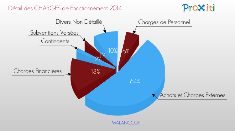 Décomposition des Charges de Fonctionnement 2014 de la commune de MALANCOURT Charges de Fonctionnement 2014 pour la commune de MALANCOURT
