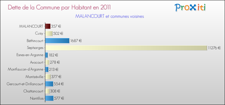 Dette par habitant de la commune en 2011 pour MALANCOURT et les communes proches Comparaison de la dette par habitant de la commune en 2011 pour MALANCOURT et les communes voisines