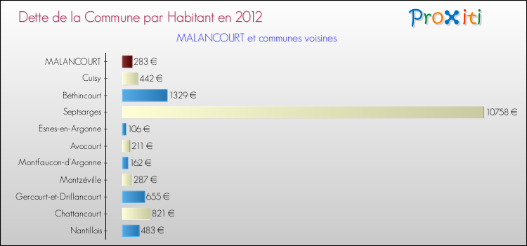 Dette par habitant de la commune en 2012 pour MALANCOURT et les communes proches Comparaison de la dette par habitant de la commune en 2012 pour MALANCOURT et les communes voisines