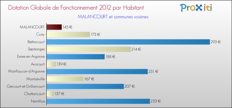 Montant des dotations globales de fonctionnement DGF par Habitant pour MALANCOURT et les communes proches Comparaison des des dotations globales de fonctionnement DGF par habitant pour MALANCOURT et les communes voisines