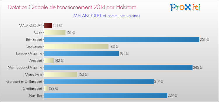 Montant des dotations globales de fonctionnement DGF par Habitant pour MALANCOURT et les communes proches en 2014. Comparaison des des dotations globales de fonctionnement DGF par habitant pour MALANCOURT et les communes voisines en 2014.