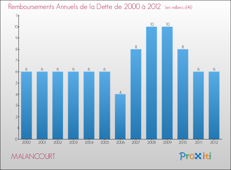 Evolution de l'annuité de la dette pour la commune de MALANCOURT de 2000 à 2012 Annuités de la dette pour MALANCOURT de 2000 à 2012