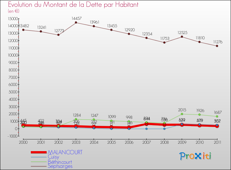 Evolution de la dette par habitant pour la commune de MALANCOURT et les communes proches Comparaison de la dette par habitant pour MALANCOURT et les communes voisines