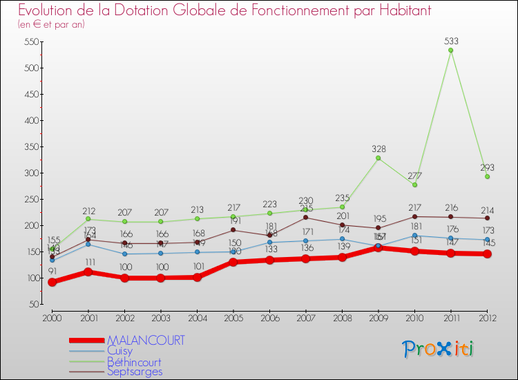 Evolution et montant de la dotation globale de fonctionnement par Habitant pour MALANCOURT et les communes proches Comparaison des dotations globales de fonctionnement par habitant pour MALANCOURT et les communes voisines