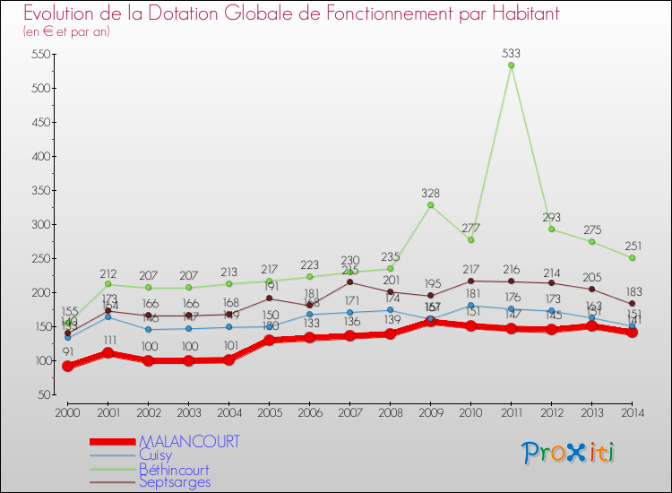 Evolution et montant de la dotation globale de fonctionnement par Habitant pour MALANCOURT et les communes proches de 2000 à 2014. Comparaison des dotations globales de fonctionnement par habitant pour MALANCOURT et les communes voisines de 2000 à 2014.