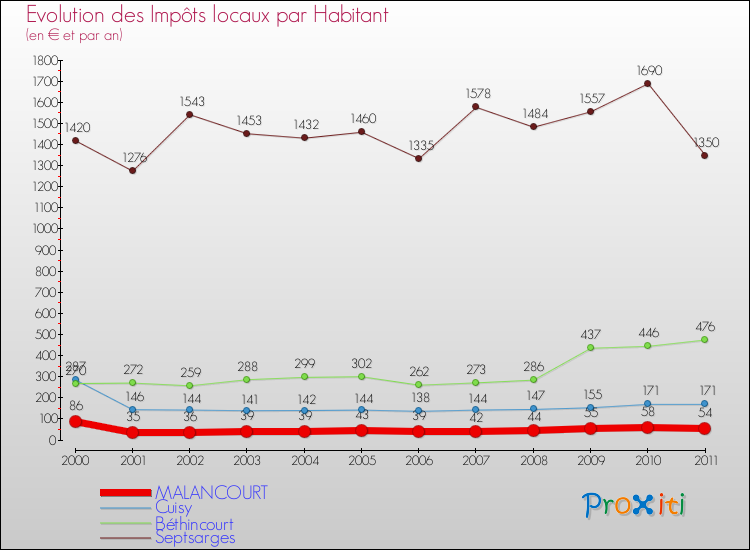 Evolution et montant des impôts locaux par Habitant pour MALANCOURT et les communes proches Comparaison des impôts locaux par habitant pour MALANCOURT et les communes voisines