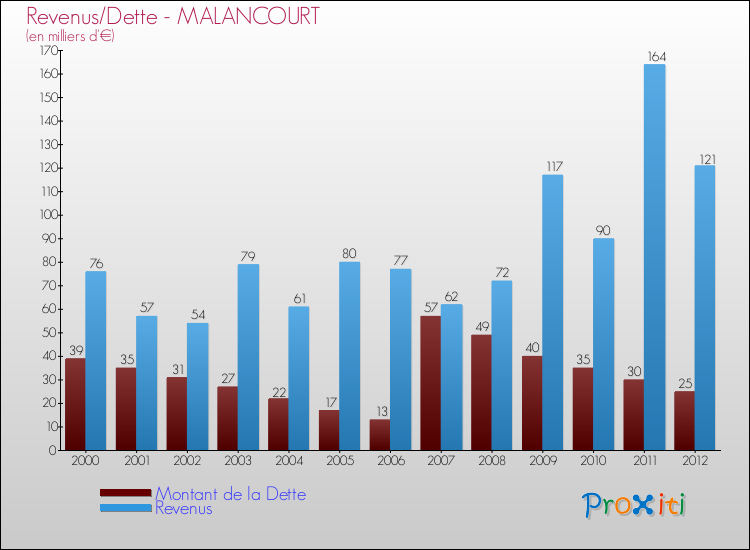 Evolution comparée de la dette et des revenus pour la commune de MALANCOURT de 2000 à 2012 Comparaison de la dette et des revenus pour MALANCOURT de 2000 à 2012