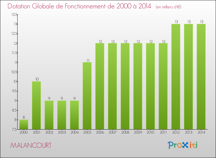 Evolution du montant de la Dotation Globale de Fonctionnement pour la commune de MALANCOURT de 2000 à 2014 Evolution du montant de la Dotation Globale de Fonctionnement pour MALANCOURT de 2000 à 2014