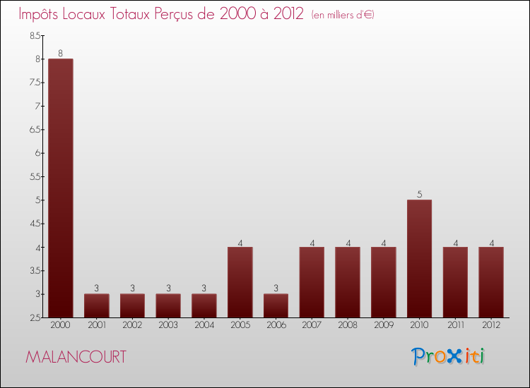 Evolution des Impôts Locaux pour la commune de MALANCOURT de 2000 à 2012 Evolution des Impôts Locaux pour MALANCOURT de 2000 à 2012