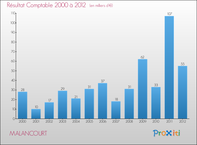 Evolution du résultat comptable pour la commune de MALANCOURT de 2000 à 2012 Evolution du résultat comptable pour MALANCOURT de 2000 à 2012