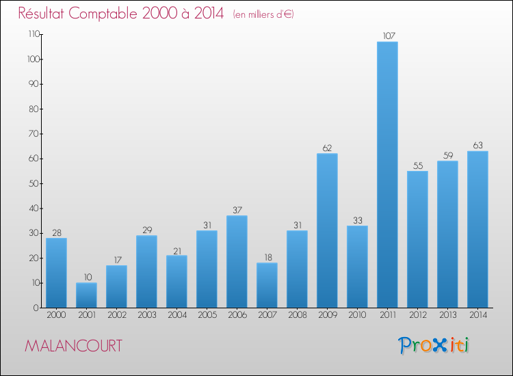 Evolution du résultat comptable pour la commune de MALANCOURT de 2000 à 2014 Evolution du résultat comptable pour MALANCOURT de 2000 à 2014