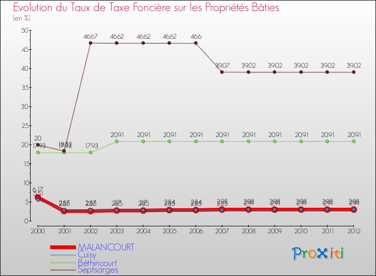 Evolution du taux de la taxe foncière sur le bati pour MALANCOURT et les communes proches de 2000 à 2012 Comparaison des taux de taxe foncière sur le bati pour MALANCOURT et les communes voisines de 2000 à 2012
