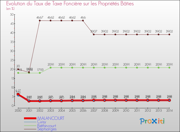 Evolution du taux de la taxe foncière sur le bati pour MALANCOURT et les communes proches de 2000 à 2014 Comparaison des taux de taxe foncière sur le bati pour MALANCOURT et les communes voisines de 2000 à 2014