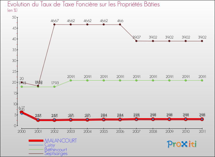 Evolution du taux de la taxe foncière sur le bati pour MALANCOURT et les communes proches Comparaison des taux de taxe foncière sur le bati pour MALANCOURT et les communes voisines