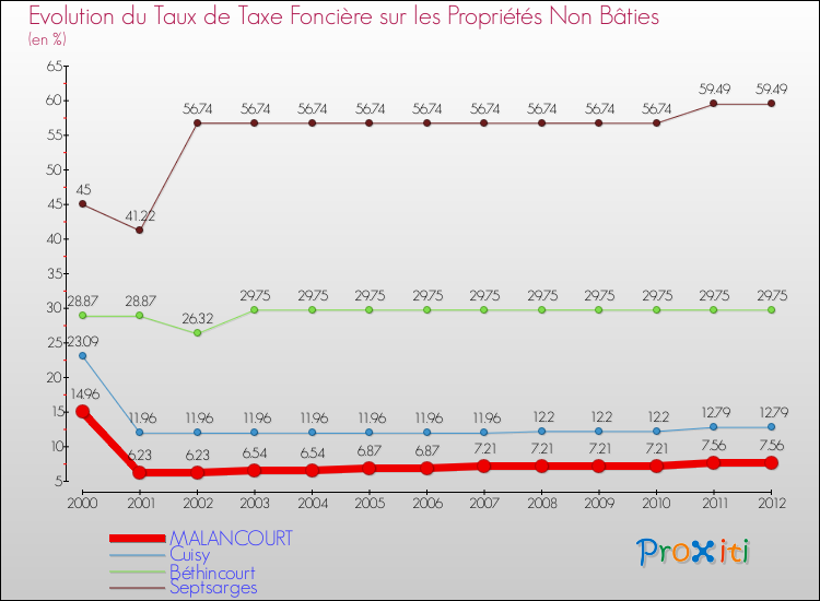 Evolution du taux de la taxe foncière sur les immeubles et terrains non batis pour MALANCOURT et les communes proches de 2000 à 2012 Comparaison des taux de la taxe foncière sur les immeubles et terrains non batis pour MALANCOURT et les communes voisines de 2000 à 2012