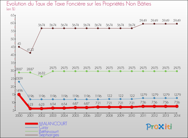 Evolution du taux de la taxe foncière sur les immeubles et terrains non batis pour MALANCOURT et les communes proches de 2000 à 2014 Comparaison des taux de la taxe foncière sur les immeubles et terrains non batis pour MALANCOURT et les communes voisines de 2000 à 2014