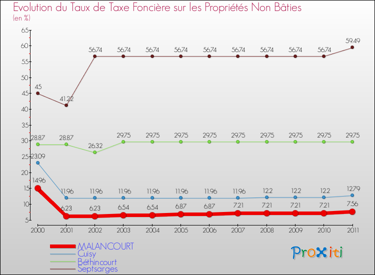 Evolution du taux de la taxe foncière sur les immeubles et terrains non batis pour MALANCOURT et les communes proches Comparaison des taux de la taxe foncière sur les immeubles et terrains non batis pour MALANCOURT et les communes voisines