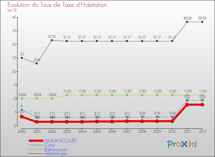 Evolution du taux de la taxe d'habitation pour MALANCOURT et les communes proches Comparaison des taux de la taxe d'habitation pour MALANCOURT et les communes voisines