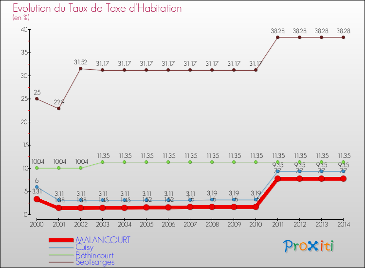 Evolution du taux de la taxe d'habitation pour MALANCOURT et les communes proches de 2000 à 2014 Comparaison des taux de la taxe d'habitation pour MALANCOURT et les communes voisines de 2000 à 2014