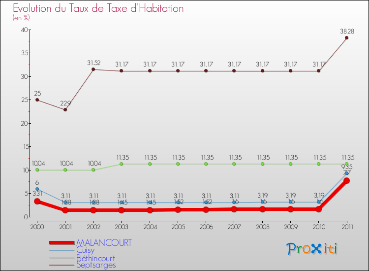 Evolution du taux de la taxe d'habitation pour MALANCOURT et les communes proches Comparaison des taux de la taxe d'habitation pour MALANCOURT et les communes voisines