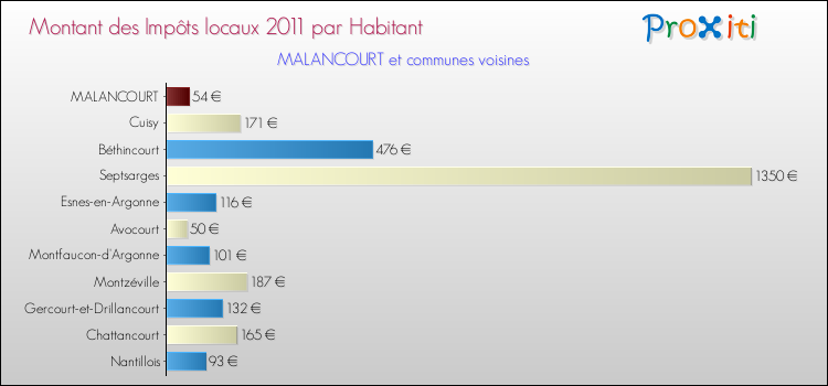 Montant des impôts locaux par Habitant pour MALANCOURT et les communes proches Comparaison des impôts locaux par habitant pour MALANCOURT et les communes voisines