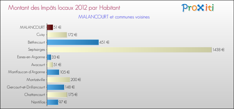 Montant des impôts locaux par Habitant pour MALANCOURT et les communes proches Comparaison des impôts locaux par habitant pour MALANCOURT et les communes voisines