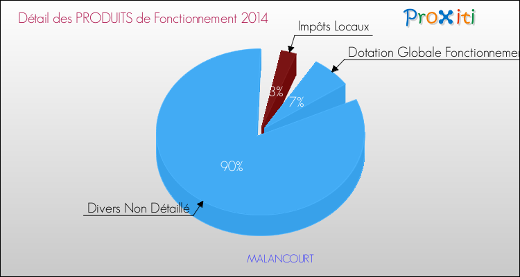 Décomposition du Budget de Fonctionnement 2014 de la commune de MALANCOURT Budget de Fonctionnement 2014 pour la commune de MALANCOURT