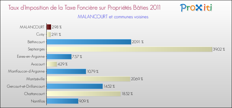 Taux d'imposition de la taxe foncière sur le bati 2011 pour MALANCOURT et les communes proches Comparaison des taux d'imposition de la taxe foncière sur le bati 2011 pour MALANCOURT et les communes voisines