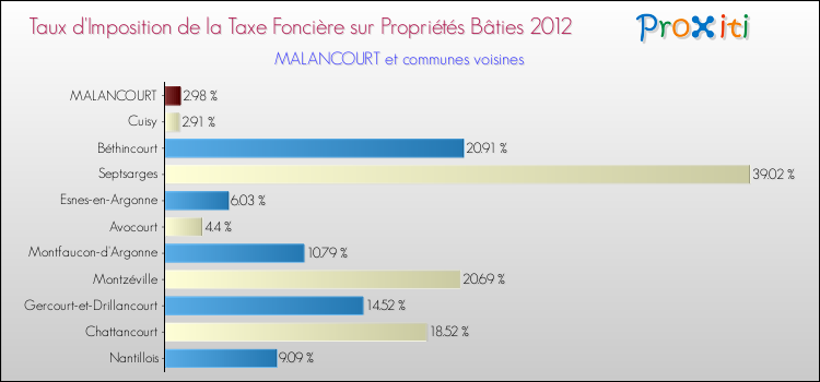 Taux d'imposition de la taxe foncière sur le bati 2012 pour MALANCOURT et les communes proches Comparaison des taux d'imposition de la taxe foncière sur le bati 2012 pour MALANCOURT et les communes voisines