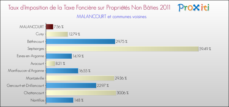 Taux d'imposition de la taxe foncière sur les immeubles et terrains non batis 2011 pour MALANCOURT et les communes proches Comparaison des taux d'imposition de la taxe foncière sur les immeubles et terrains non batis 2011 pour MALANCOURT et les communes voisines