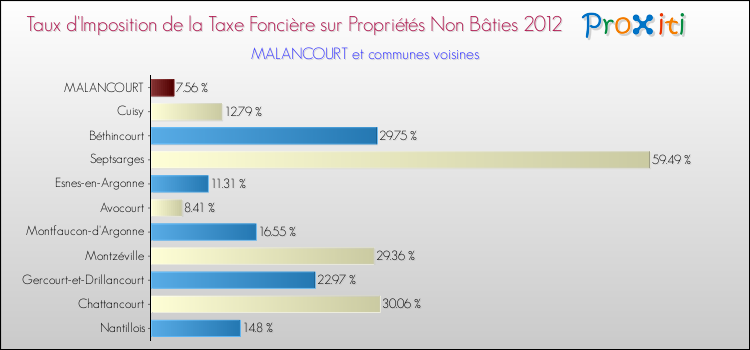 Taux d'imposition de la taxe foncière sur les immeubles et terrains non batis 2012 pour MALANCOURT et les communes proches Comparaison des taux d'imposition de la taxe foncière sur les immeubles et terrains non batis 2012 pour MALANCOURT et les communes voisines