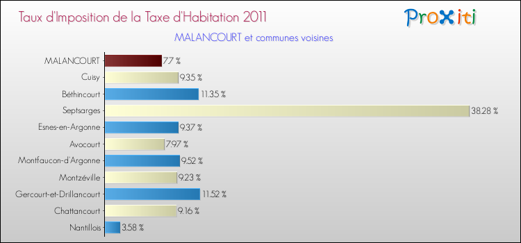 Taux d'imposition de la taxe d'habitation 2011 pour MALANCOURT et les communes proches Comparaison des taux d'imposition de la taxe d'habitation 2011 pour MALANCOURT et les communes voisines