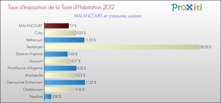Taux d'imposition de la taxe d'habitation 2012 pour MALANCOURT et les communes proches Comparaison des taux d'imposition de la taxe d'habitation 2012 pour MALANCOURT et les communes voisines