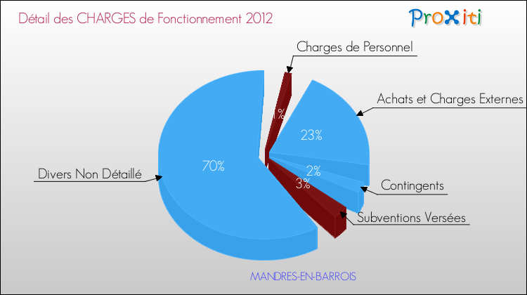 Décomposition des Charges de Fonctionnement 2012 de la commune de MANDRES-EN-BARROIS Charges de Fonctionnement 2012 pour la commune de MANDRES-EN-BARROIS