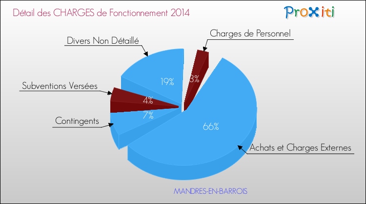 Décomposition des Charges de Fonctionnement 2014 de la commune de MANDRES-EN-BARROIS Charges de Fonctionnement 2014 pour la commune de MANDRES-EN-BARROIS