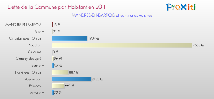 Dette par habitant de la commune en 2011 pour MANDRES-EN-BARROIS et les communes proches Comparaison de la dette par habitant de la commune en 2011 pour MANDRES-EN-BARROIS et les communes voisines