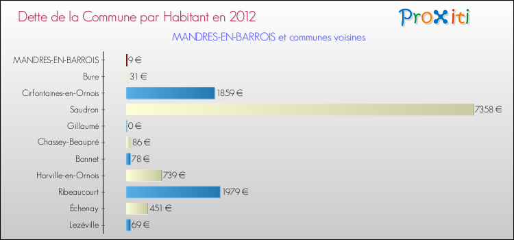 Dette par habitant de la commune en 2012 pour MANDRES-EN-BARROIS et les communes proches Comparaison de la dette par habitant de la commune en 2012 pour MANDRES-EN-BARROIS et les communes voisines