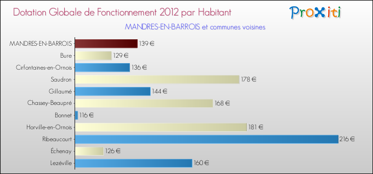 Montant des dotations globales de fonctionnement DGF par Habitant pour MANDRES-EN-BARROIS et les communes proches Comparaison des des dotations globales de fonctionnement DGF par habitant pour MANDRES-EN-BARROIS et les communes voisines