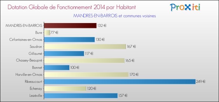 Montant des dotations globales de fonctionnement DGF par Habitant pour MANDRES-EN-BARROIS et les communes proches en 2014. Comparaison des des dotations globales de fonctionnement DGF par habitant pour MANDRES-EN-BARROIS et les communes voisines en 2014.