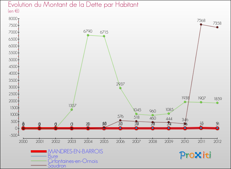 Evolution de la dette par habitant pour la commune de MANDRES-EN-BARROIS et les communes proches de 2000 à 2012 Comparaison de la dette par habitant pour MANDRES-EN-BARROIS et les communes voisines de 2000 à 2012
