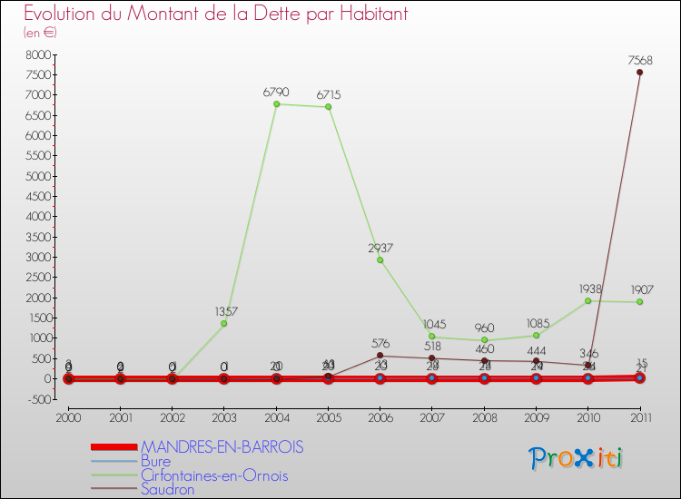 Evolution de la dette par habitant pour la commune de MANDRES-EN-BARROIS et les communes proches Comparaison de la dette par habitant pour MANDRES-EN-BARROIS et les communes voisines
