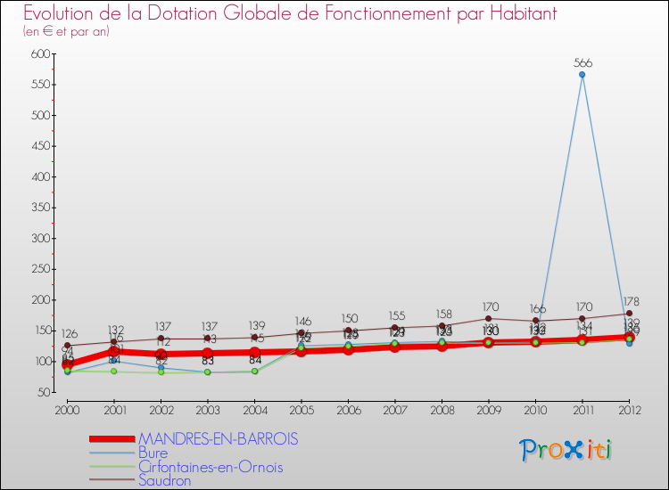 Evolution et montant de la dotation globale de fonctionnement par Habitant pour MANDRES-EN-BARROIS et les communes proches Comparaison des dotations globales de fonctionnement par habitant pour MANDRES-EN-BARROIS et les communes voisines