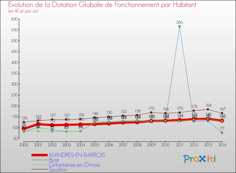 Evolution et montant de la dotation globale de fonctionnement par Habitant pour MANDRES-EN-BARROIS et les communes proches de 2000 à 2014. Comparaison des dotations globales de fonctionnement par habitant pour MANDRES-EN-BARROIS et les communes voisines de 2000 à 2014.