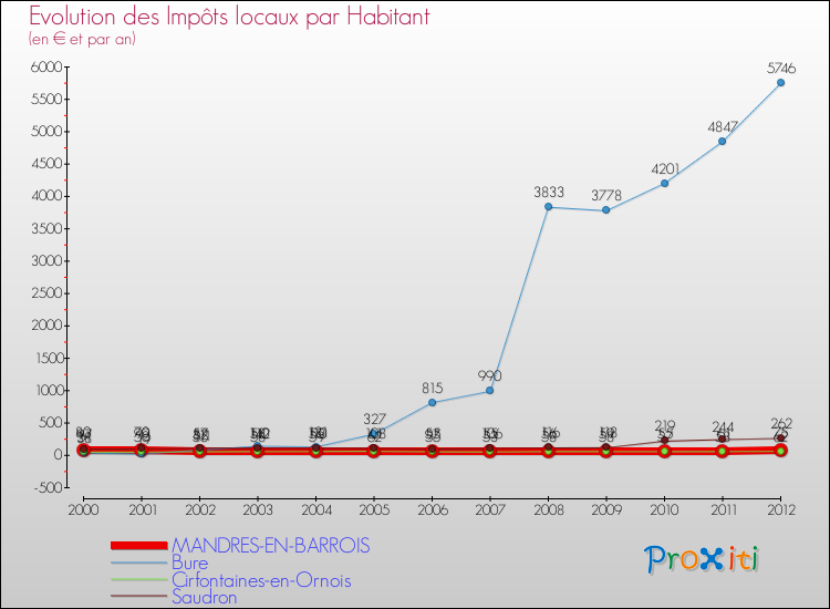 Evolution et montant des impôts locaux par Habitant pour MANDRES-EN-BARROIS et les communes proches Comparaison des impôts locaux par habitant pour MANDRES-EN-BARROIS et les communes voisines